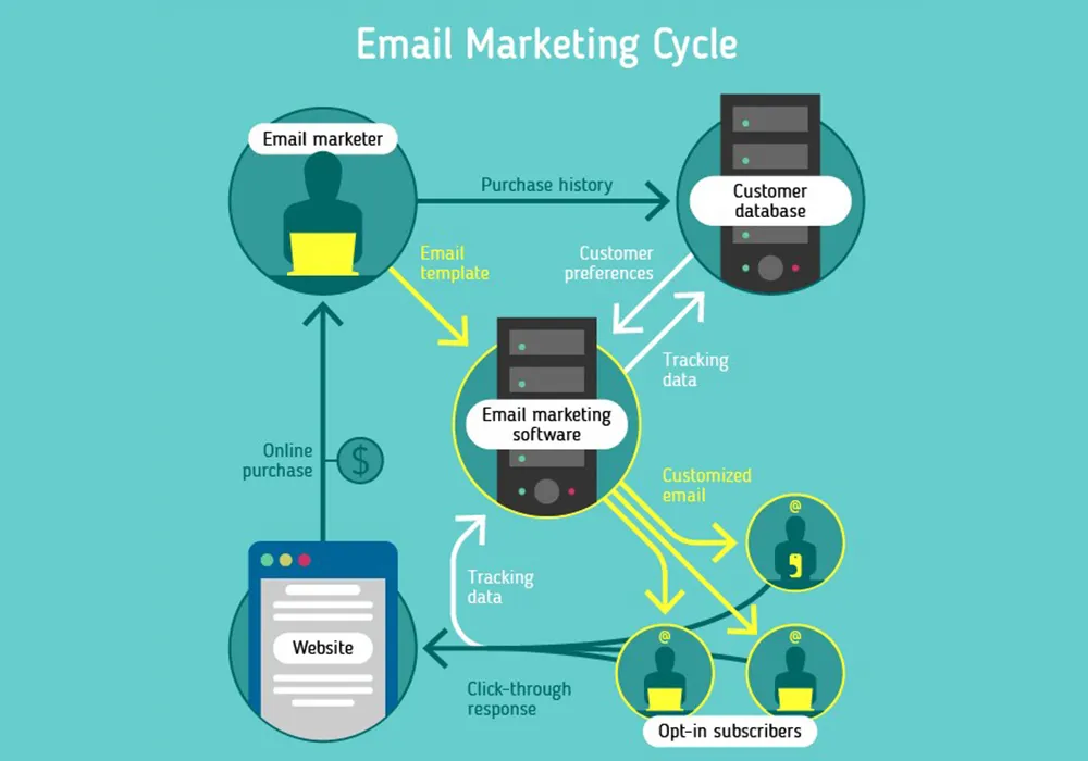 email-marketing-cycle